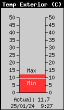 Temperatura Exterior Actual